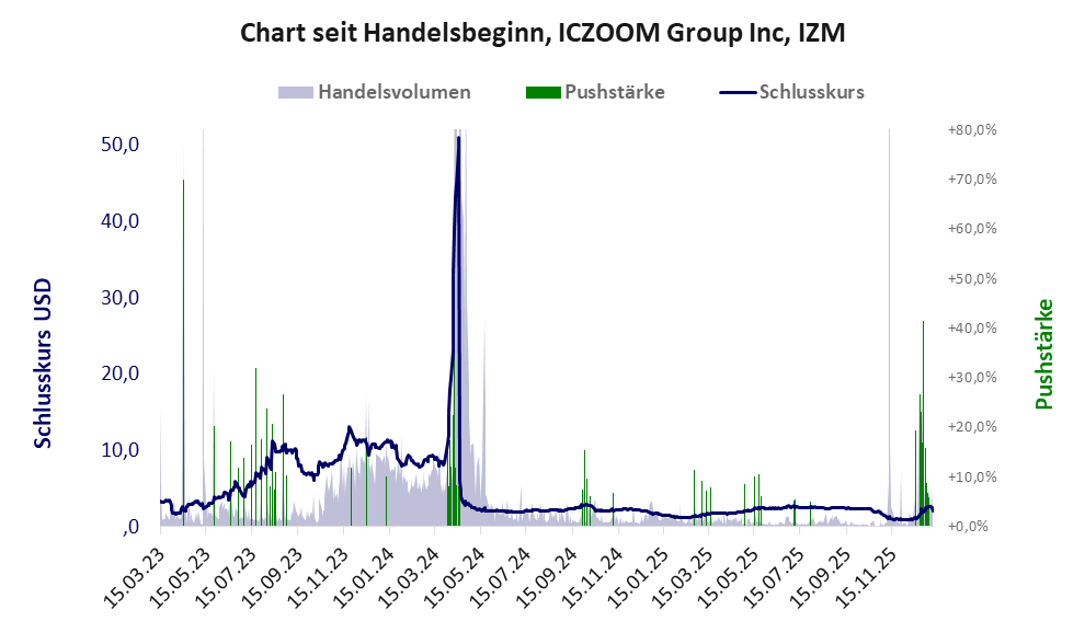 Entwicklung der Aktie seit Handelsbeginn