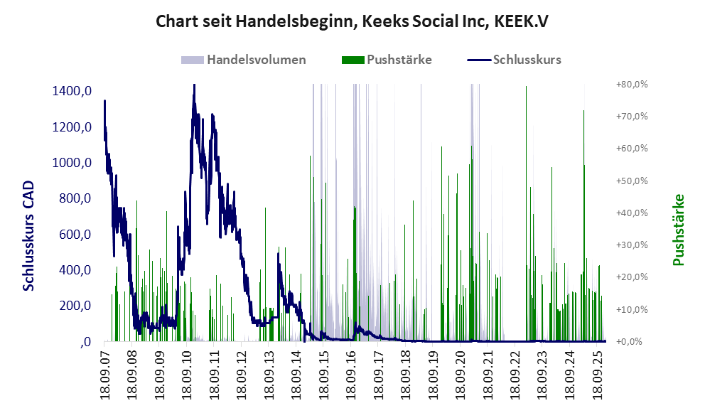 Entwicklung der Aktie seit Handelsbeginn
