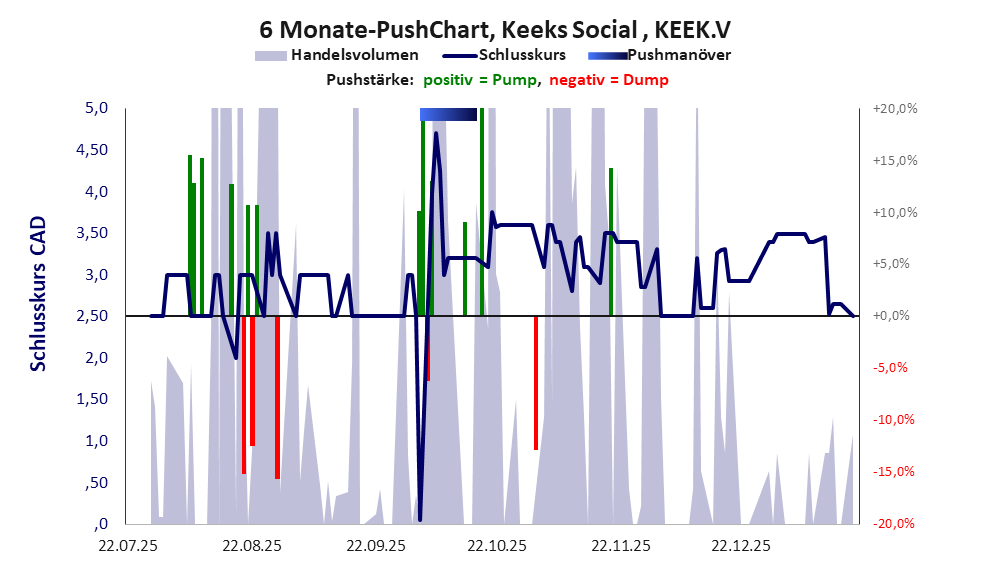 zeigt Pushmanöver während der letzten sechs Monate