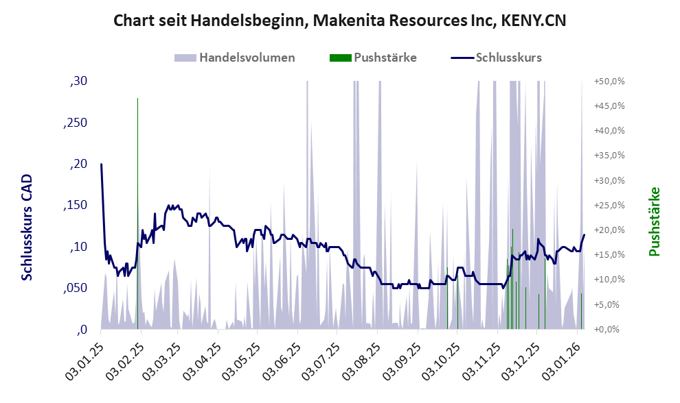 Entwicklung der Aktie seit Handelsbeginn