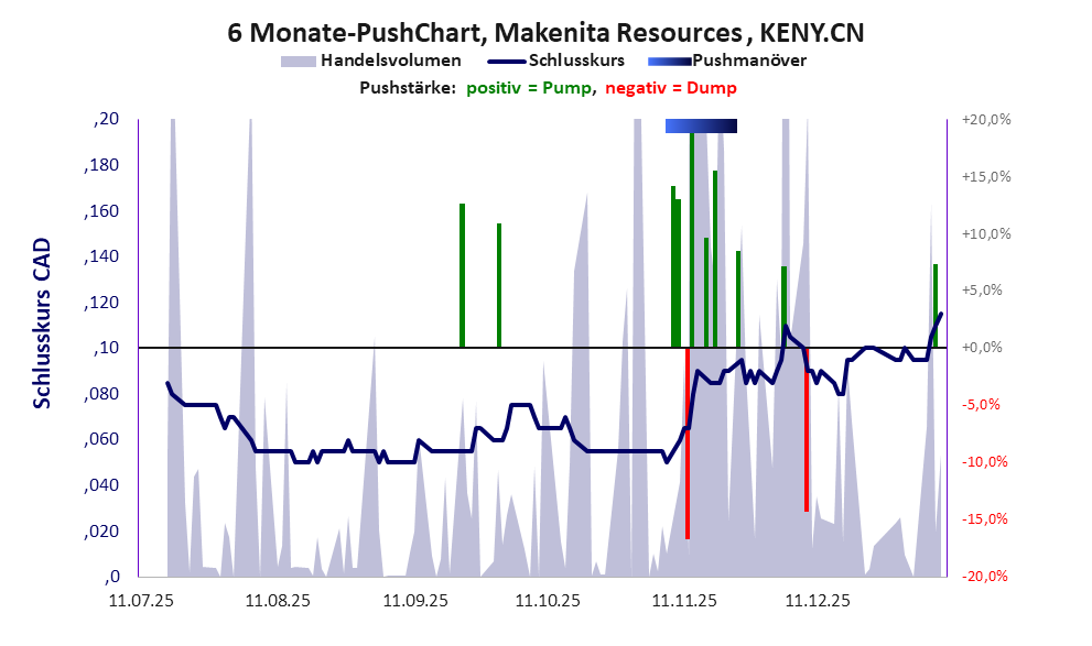 zeigt Pushmanöver während der letzten sechs Monate