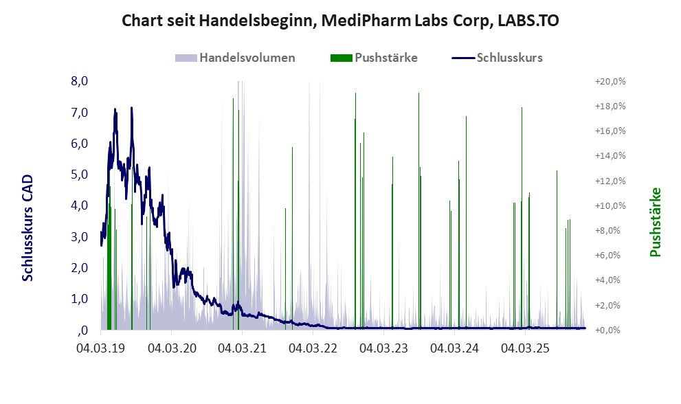 Entwicklung der Aktie seit Handelsbeginn