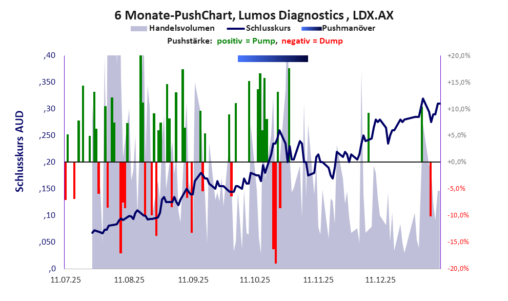 zeigt Pushmanöver während der letzten sechs Monate