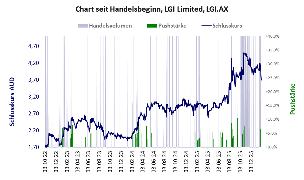 Entwicklung der Aktie seit Handelsbeginn
