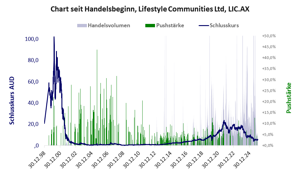 Entwicklung der Aktie seit Handelsbeginn