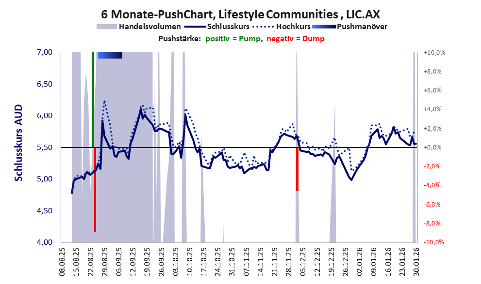 zeigt Pushmanöver während der letzten sechs Monate