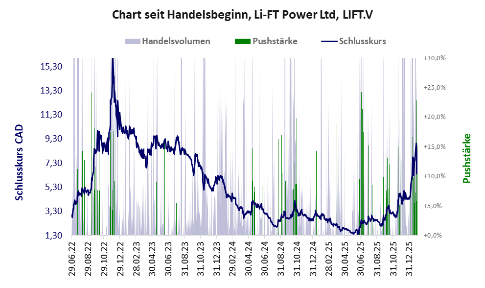 Entwicklung der Aktie seit Handelsbeginn