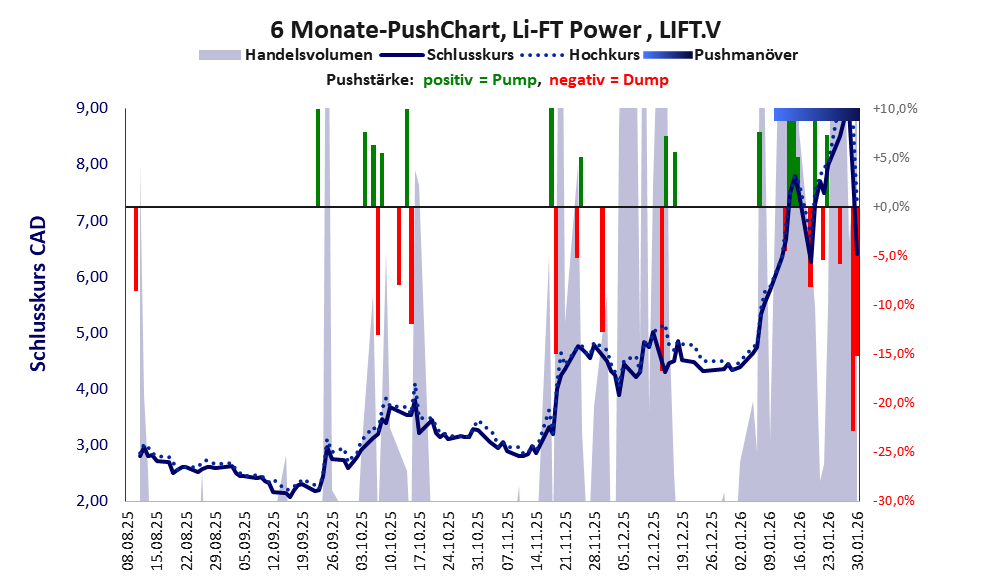 zeigt Pushmanöver während der letzten sechs Monate