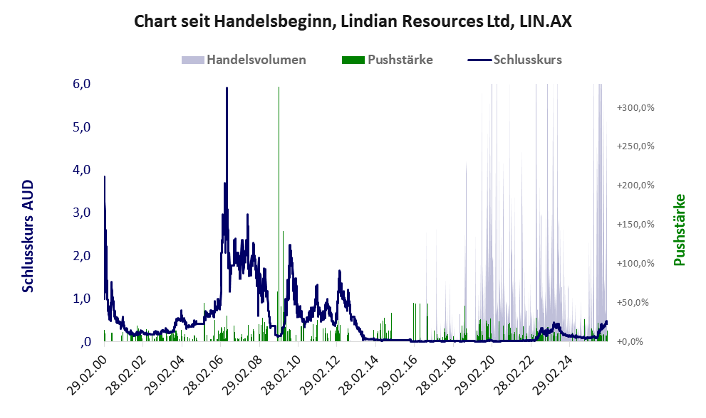 Entwicklung der Aktie seit Handelsbeginn