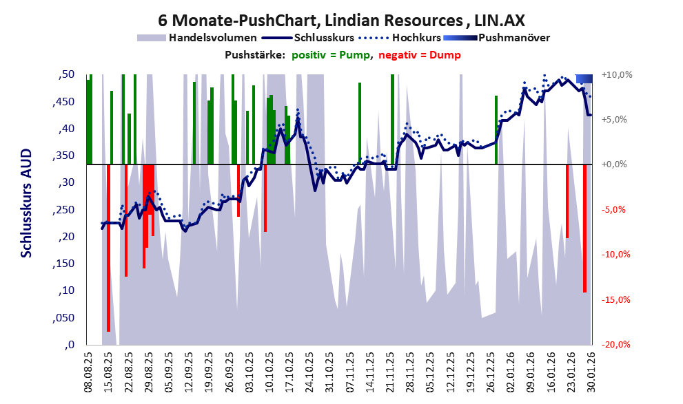zeigt Pushmanöver während der letzten sechs Monate
