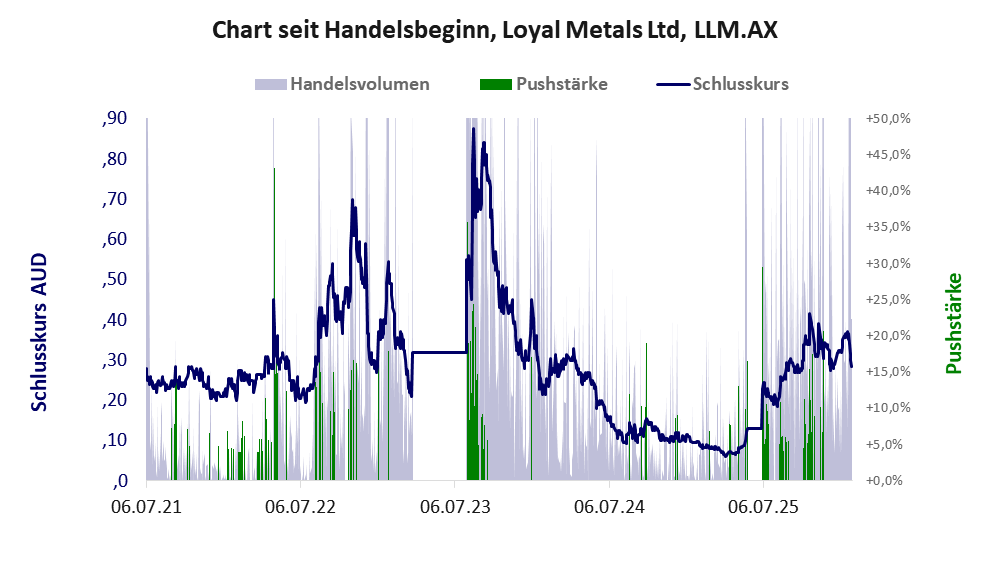 Entwicklung der Aktie seit Handelsbeginn