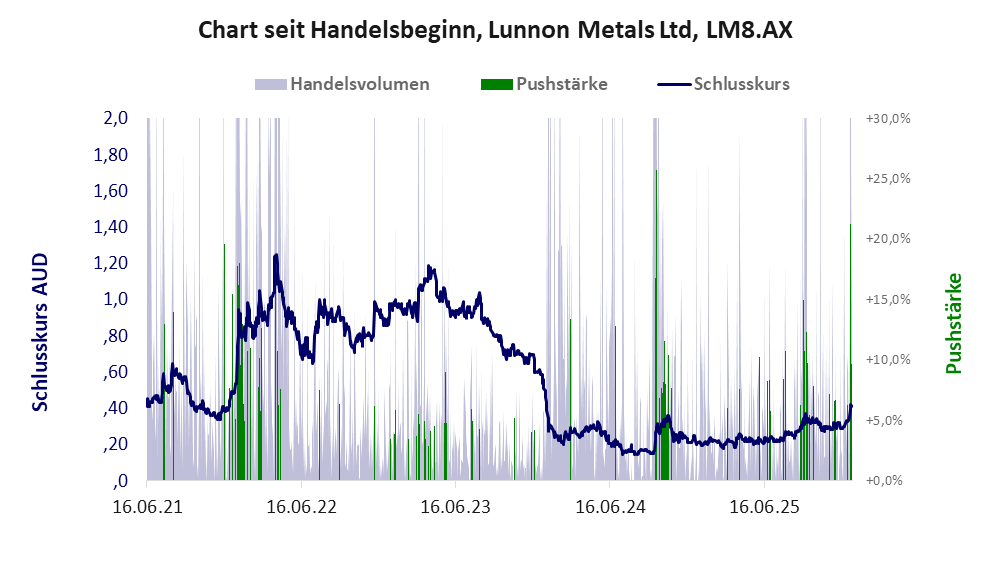 Entwicklung der Aktie seit Handelsbeginn