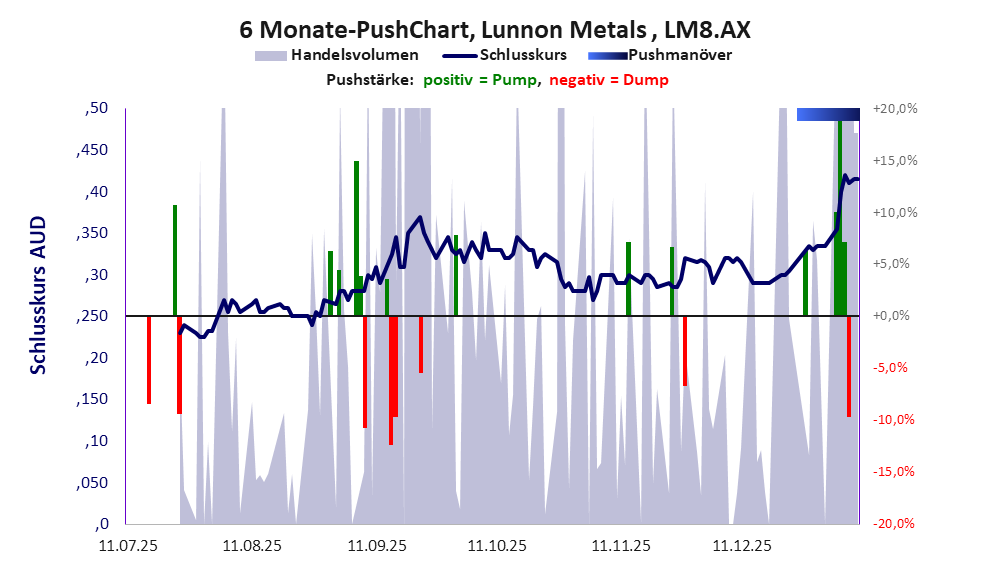 zeigt Pushmanöver während der letzten sechs Monate