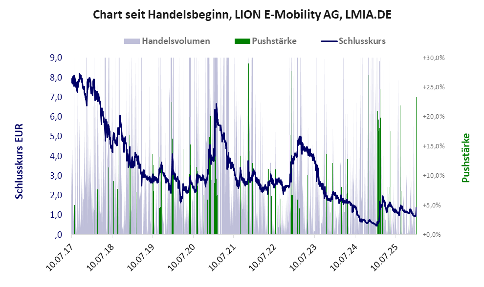 Entwicklung der Aktie seit Handelsbeginn