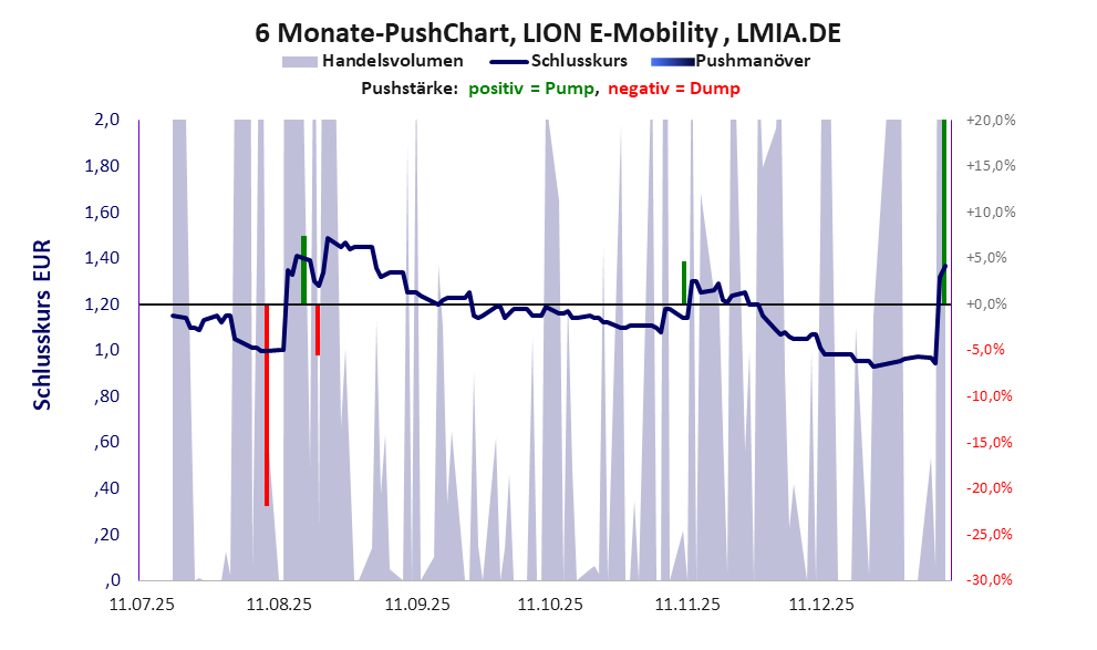 zeigt Pushmanöver während der letzten sechs Monate