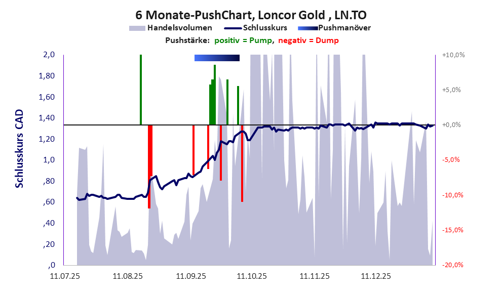 zeigt Pushmanöver während der letzten sechs Monate