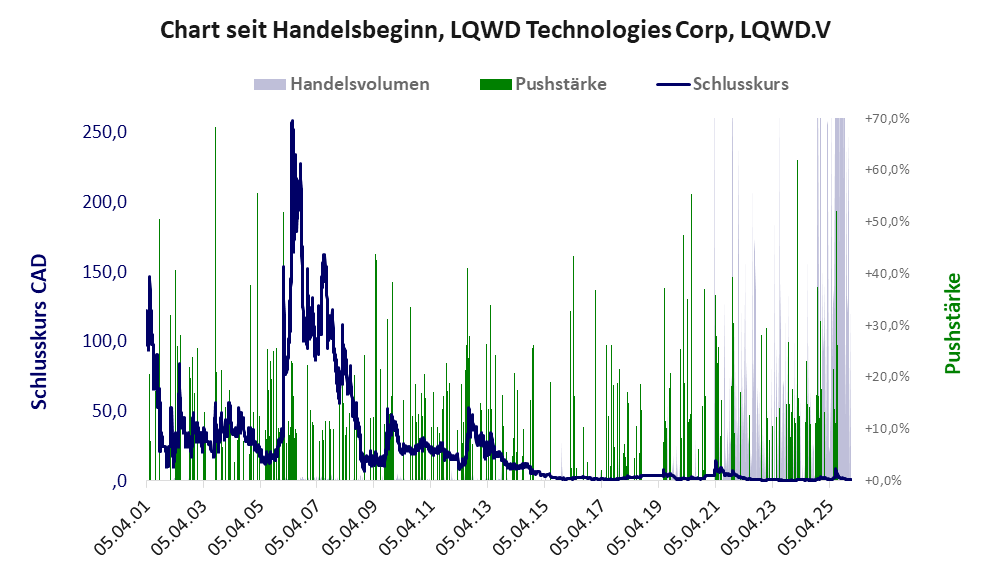 Entwicklung der Aktie seit Handelsbeginn