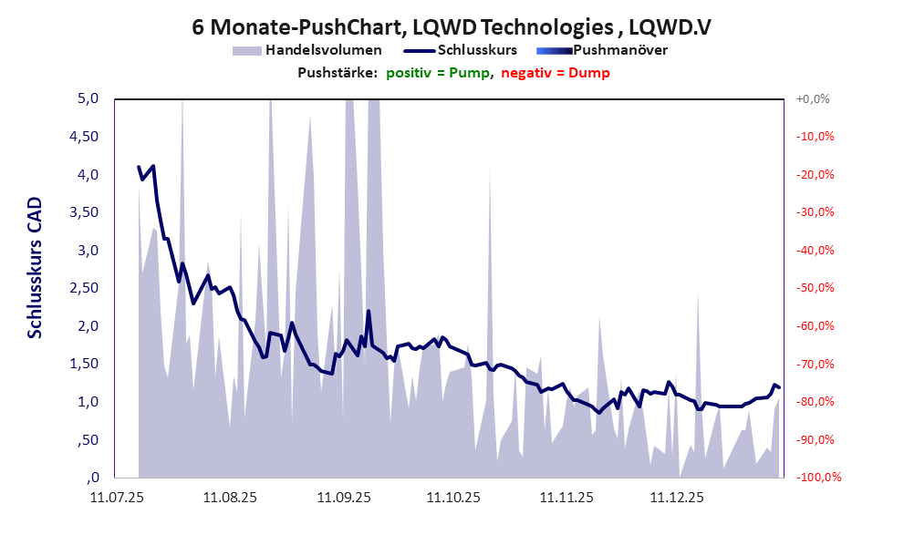 zeigt Pushmanöver während der letzten sechs Monate