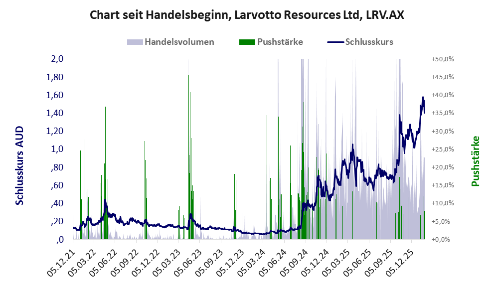 Entwicklung der Aktie seit Handelsbeginn
