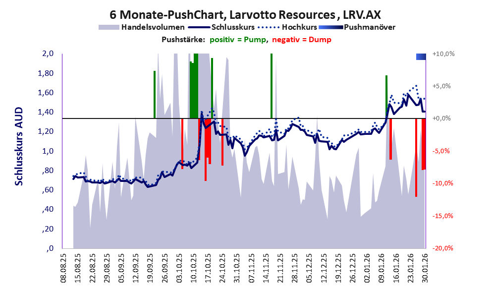 zeigt Pushmanöver während der letzten sechs Monate