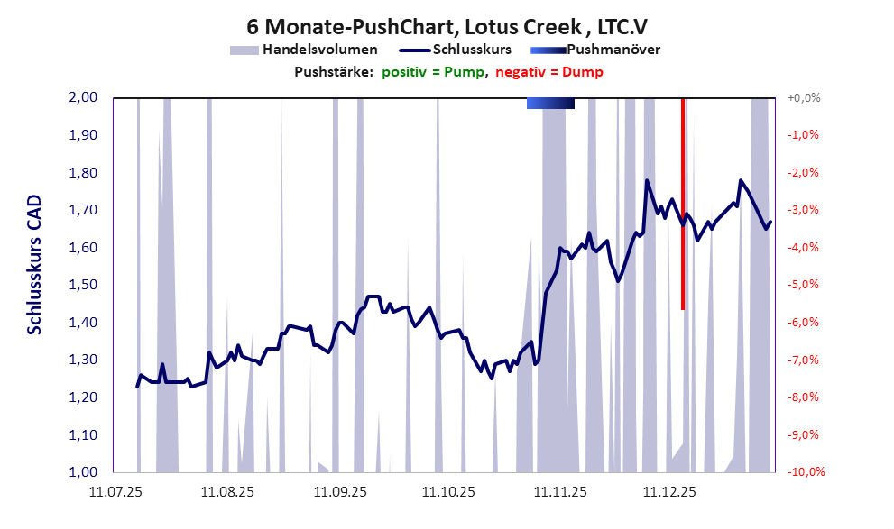 zeigt Pushmanöver während der letzten sechs Monate