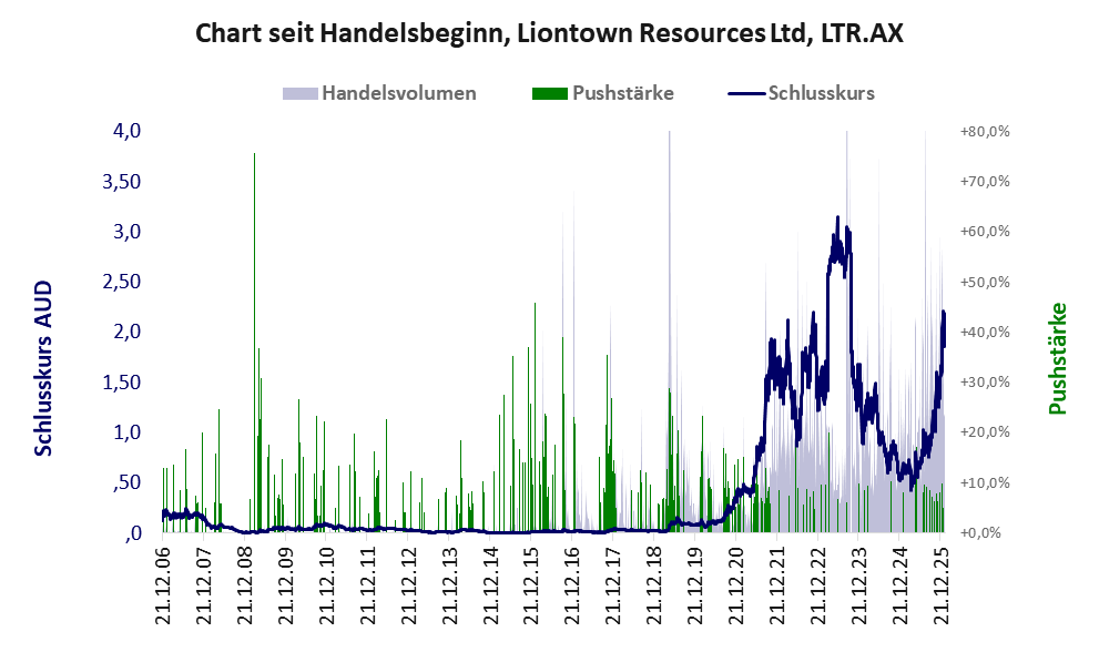 Entwicklung der Aktie seit Handelsbeginn