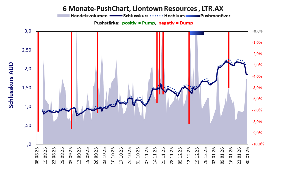 zeigt Pushmanöver während der letzten sechs Monate