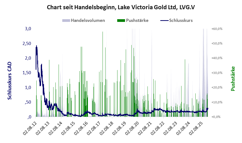 Entwicklung der Aktie seit Handelsbeginn
