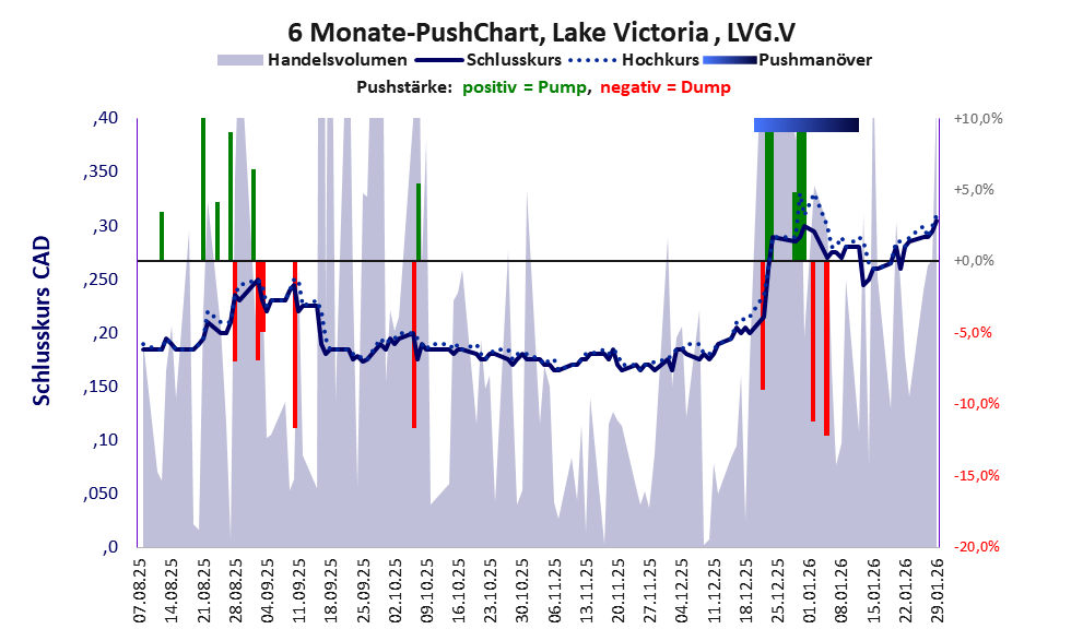 zeigt Pushmanöver während der letzten sechs Monate