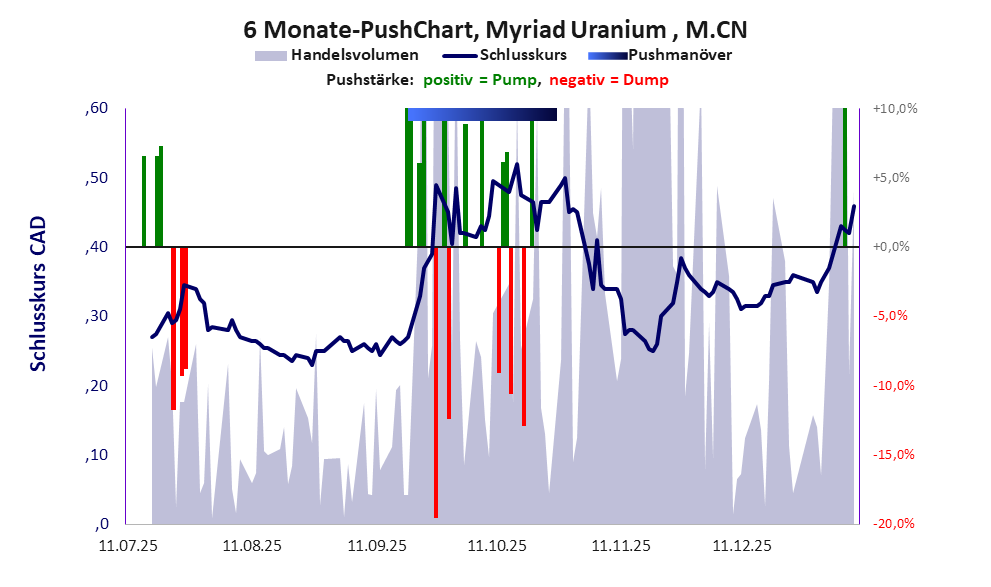 zeigt Pushmanöver während der letzten sechs Monate