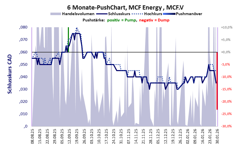 zeigt Pushmanöver während der letzten sechs Monate