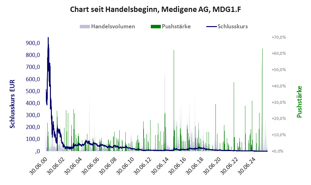 Entwicklung der Aktie seit Handelsbeginn