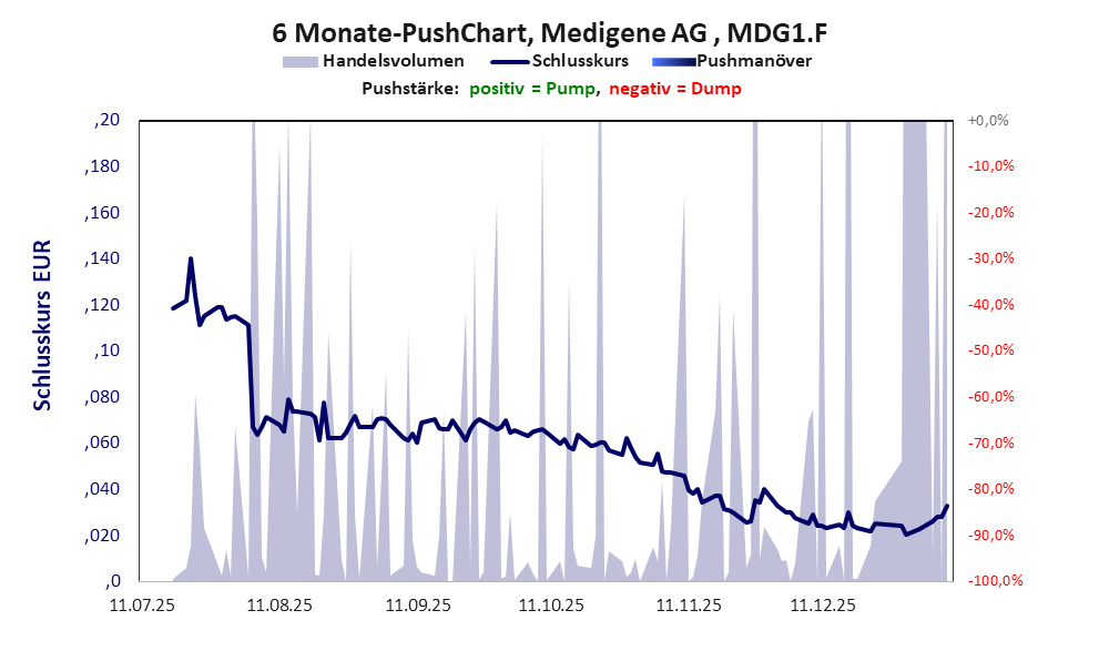 zeigt Pushmanöver während der letzten sechs Monate
