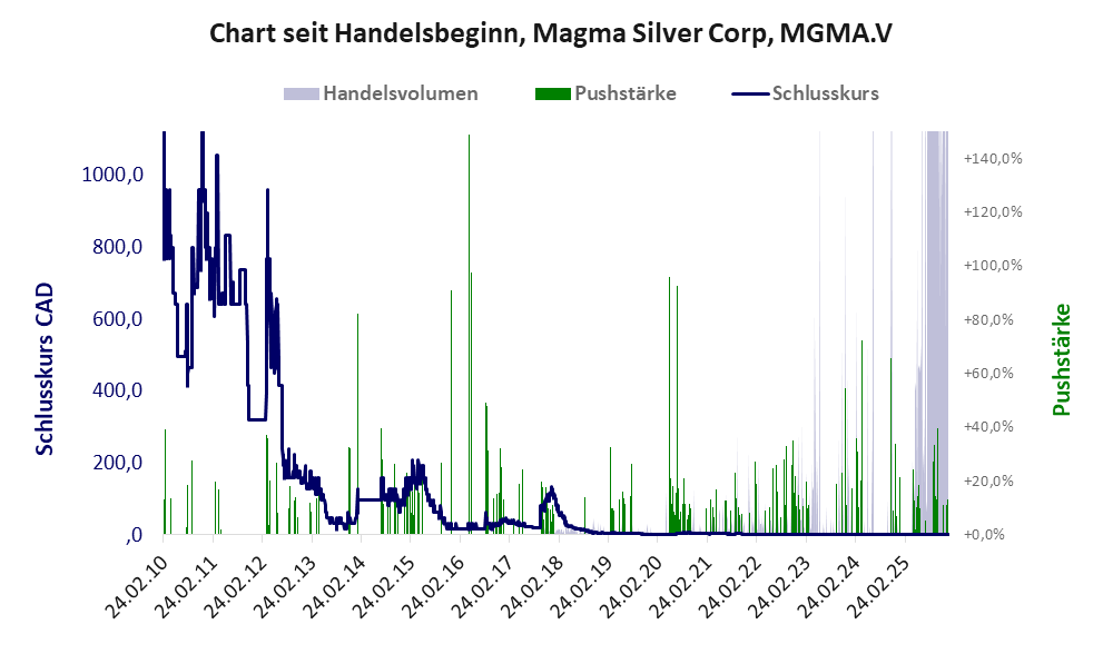 Entwicklung der Aktie seit Handelsbeginn