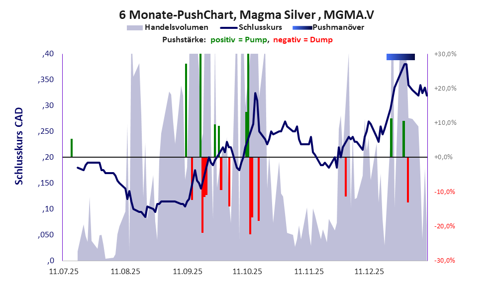 zeigt Pushmanöver während der letzten sechs Monate