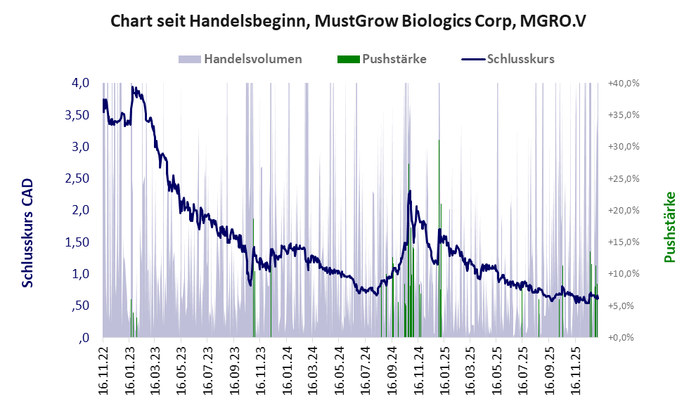 Entwicklung der Aktie seit Handelsbeginn