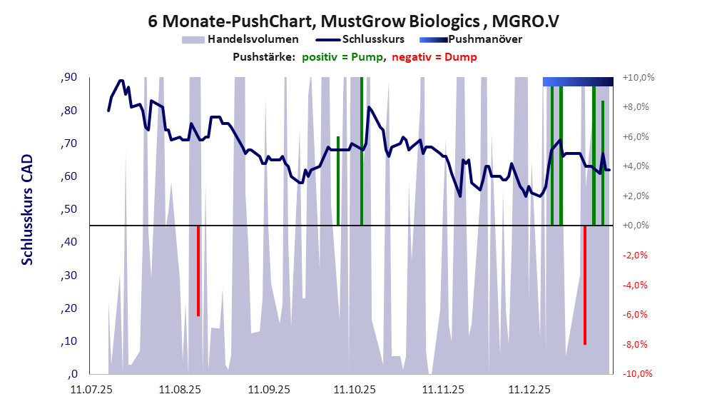 zeigt Pushmanöver während der letzten sechs Monate