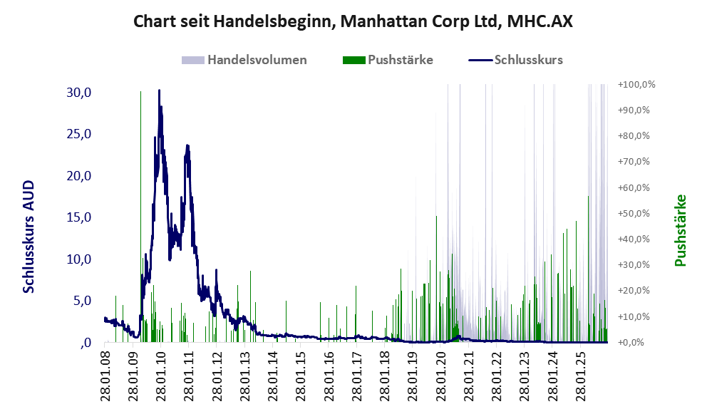 Entwicklung der Aktie seit Handelsbeginn