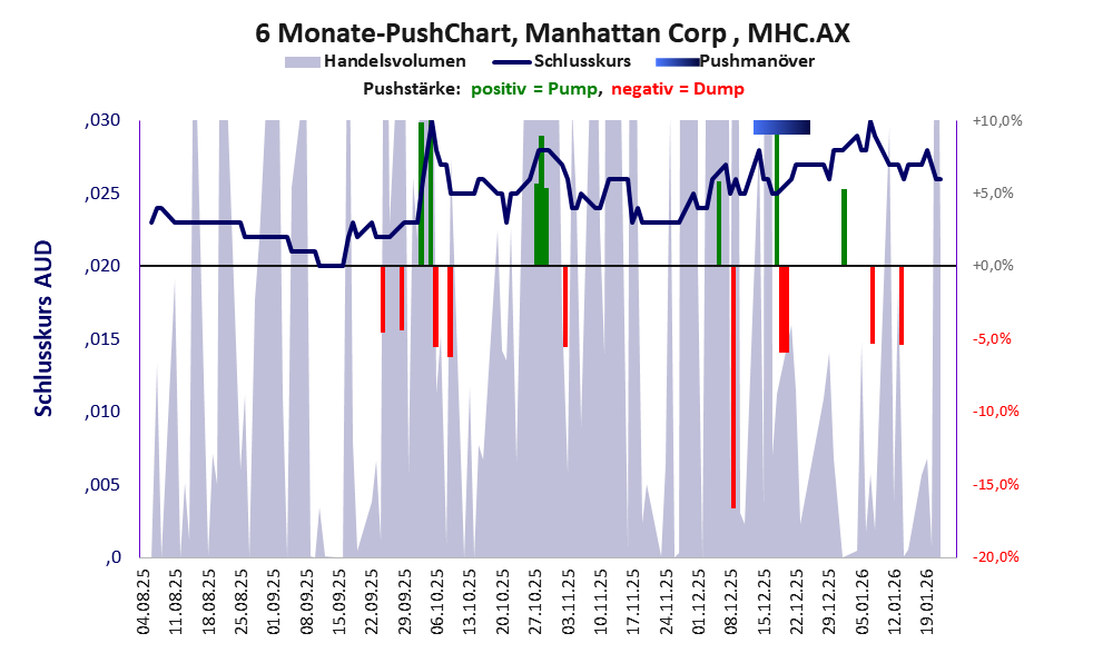 zeigt Pushmanöver während der letzten sechs Monate