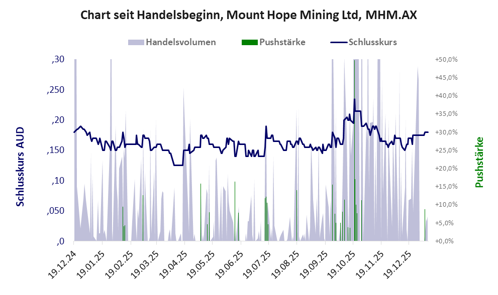 Entwicklung der Aktie seit Handelsbeginn