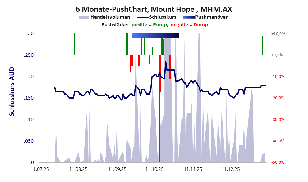 zeigt Pushmanöver während der letzten sechs Monate