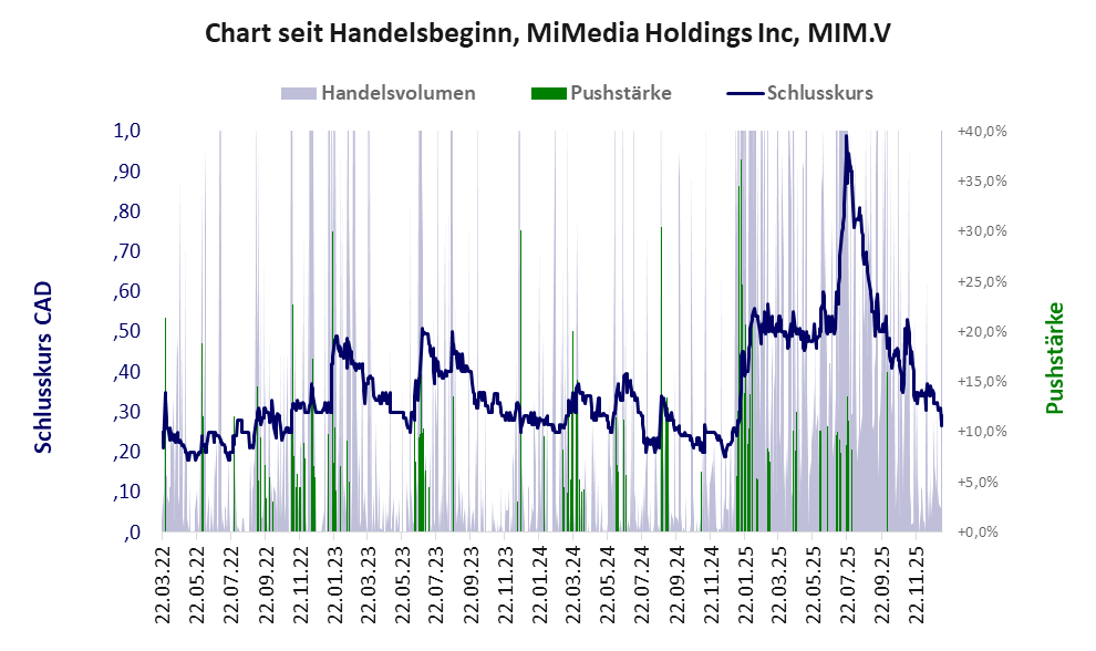 Entwicklung der Aktie seit Handelsbeginn