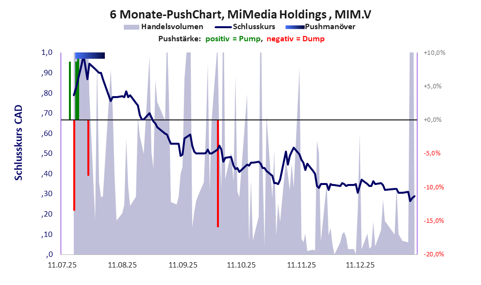 zeigt Pushmanöver während der letzten sechs Monate