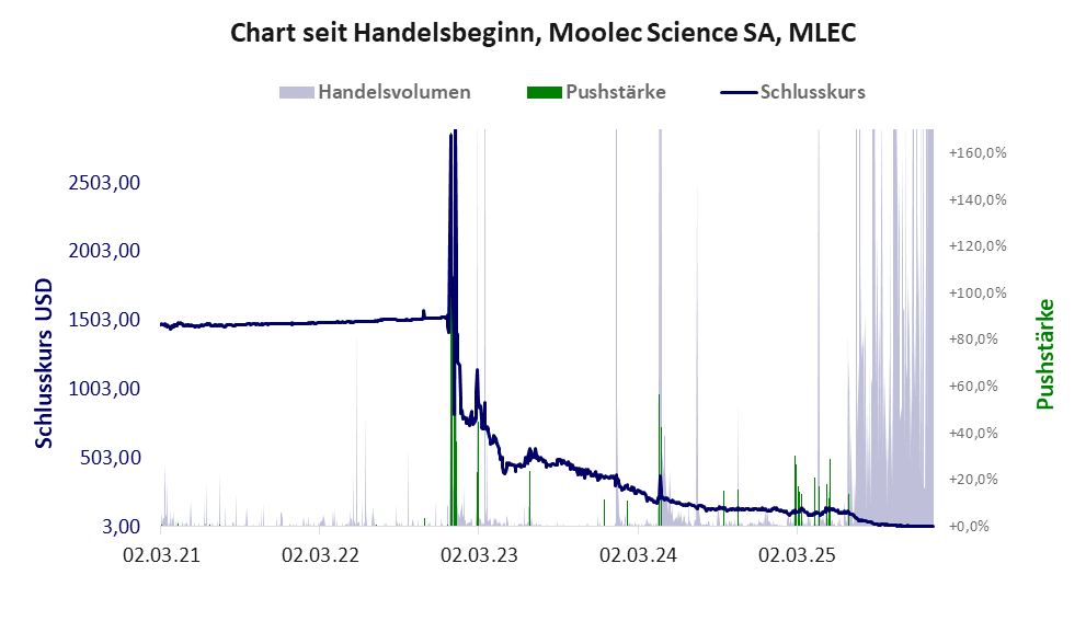 Entwicklung der Aktie seit Handelsbeginn