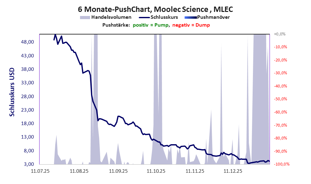 zeigt Pushmanöver während der letzten sechs Monate