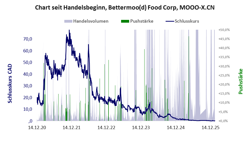 Entwicklung der Aktie seit Handelsbeginn