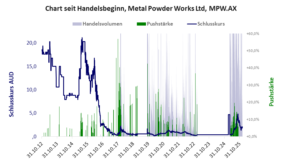 Entwicklung der Aktie seit Handelsbeginn