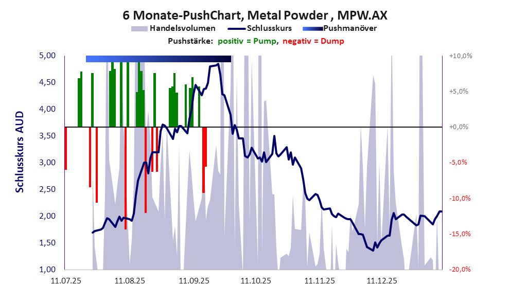 zeigt Pushmanöver während der letzten sechs Monate