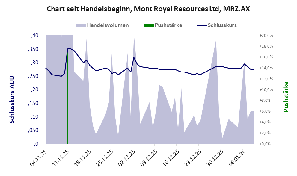 Entwicklung der Aktie seit Handelsbeginn