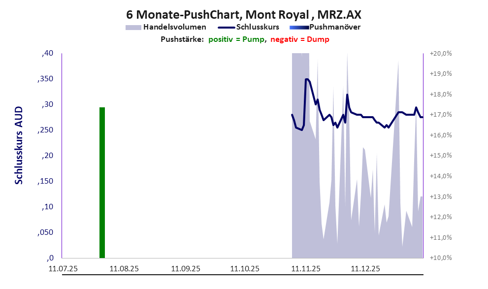 zeigt Pushmanöver während der letzten sechs Monate